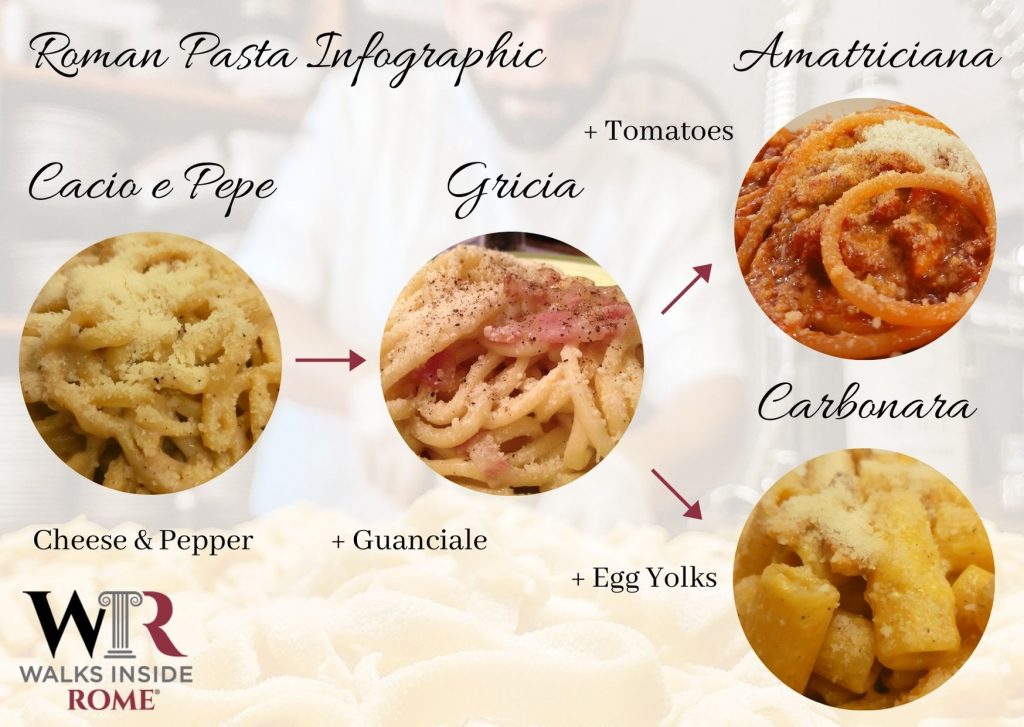 Walks Inside Rome Roman Pasta Infographic